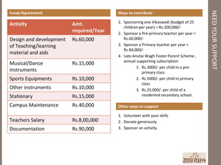 NEED YOUR SUPPORT
Funds Rquirement                         Ways to contribute

                                         1. Sponsoring one Vikaswadi (budget of 25
Activity                 Amt.
                                            children per year) = Rs.200,000/-
                         required/Year   2. Sponsor a Pre-primary teacher per year =
Design and development   Rs.60,000          Rs.60,000/-
of Teaching/learning                     3. Sponsor a Primary teacher per year =
                                            Rs.84,000/-
material and aids
                                         4. Late Anutai Wagh Foster Parent Scheme ,
                                            annual supporting subscription:
Musical/Dance            Rs.15,000
                                                   1. Rs.3000/- per child in a pre-
instruments                                           primary class
Sports Equipments        Rs.10,000                 2. Rs.5000/- per child in primary
                                                      class
Other instruments        Rs.10,000                 3. Rs.25,000/- per child of a
Stationary               Rs.15,000                    residential secondary school.

Campus Maintenance       Rs.40,000       Other ways to support

                                         1. Volunteer with your skills
Teachers Salary          Rs.8,00,000     2. Donate generously
Documentation            Rs.90,000       3. Sponsor an activity
 