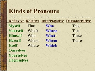 Kinds of Pronouns Reflexive   Relative   Interrogative   Demonstrative Myself   That   Who This Yourself   Which   Whose That Himself   Who   What These Herself   Whom   Whom Those Itself   Whose   Which Ourselves Yourselves Themselves 