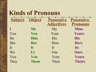 Kinds of Pronouns   Subject Object Possessive   Possessive    Adjectives   Pronouns I     Me   My  Mine You   You   Your  Yours He   Him     His   His She   Her   Hers   Hers It   It   It   Its We   Us   Our   Ours You   You   Your   Yours They   Them   Their   Theirs 
