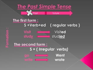 The Past Simple Tense Past                       future The first form : S +Verb+ed    ( regular verbs )  Visited studied Visit study Formation : The second form : S + ( Irregular  verbs) go write Went wrote 