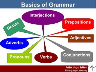 Basics of Grammar
Nouns
VerbsPronouns
Adverbs
Adjectives
Prepositions
Interjections
Conjunctions
 