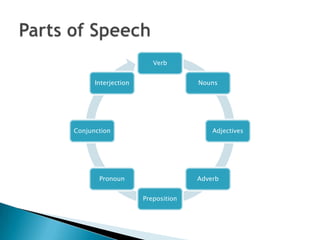 Verb


      Interjection                 Nouns




Conjunction                            Adjectives




       Pronoun                     Adverb


                     Preposition
 