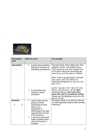 Punctuation      When to use it                   For example
mark

Apostrophe             to show that something The boy’s book. This is Alec’s pen. The
                        belongs to someone or students’ names. The children’s toys.
      ,                 something (possession) That means you use ’s for singular and
                                               s’ for plural unless the plural does not
                                               end in an s, as in the case of ‘children’.

                                                  Note: There is no apostrophe used with
                                                  ours, yours, hers, his, whose, its
                                                  (meaning belonging to us, you, her, him ,
                                                  who, or it )

                                                  you’re = you are; I’m = I am; it’s = it is;
                       to show letters are       who’s = who is; don’t = do not BUT
                        missing in words          remember that you don’t use short
                        (omission)                forms like ‘don’t’ in academic writing.
                                                  Always use the full forms such as do not,
                                                  who is, it is etc.
Brackets               used in pairs around      He always hands in his work on time (he
                        groups of words           is a well organised student) after carefully
  (          )          introducing an extra      checking it.
                        idea e.g. an
                        explanation or
                        afterthought to be kept
                        separate from the rest
                        of the sentence.
                       A sentence should still
                        make complete sense
                        without the words in
                        brackets.

                                                                                              5
 