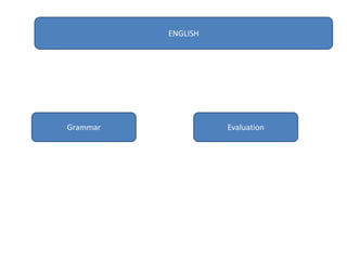 ENGLISH
Grammar Evaluation
 