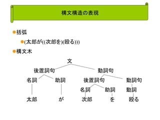 構文構造の表現 
括弧 
(太郎が((次郎を)(殴る))) 
構文木 
文 
後置詞句 動詞句 
名詞 助詞 後置詞句 動詞句 
名詞 助詞 動詞 
太郎 が 次郎 を 殴る  