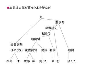 次郎は太郎が買った本を読んだ 
文 動詞句 後置詞句 名詞句 動詞句 後置詞句 （トピック） 後置詞句 動詞 名詞 動詞 次郎 は 太郎 が 買った 本 を 読んだ  