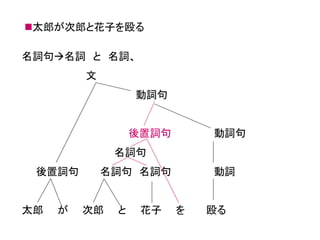 太郎が次郎と花子を殴る 
名詞句名詞 と 名詞、 文 動詞句 後置詞句 動詞句 名詞句 後置詞句 名詞句 名詞句 動詞 太郎 が 次郎 と 花子 を 殴る  