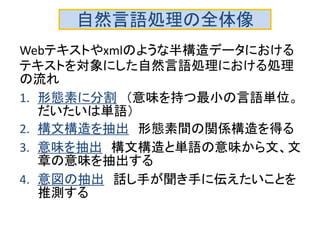 自然言語処理の全体像 
Webテキストやxmlのような半構造データにおける テキストを対象にした自然言語処理における処理 の流れ 
1.形態素に分割 （意味を持つ最小の言語単位。 だいたいは単語） 
2.構文構造を抽出 形態素間の関係構造を得る 
3.意味を抽出 構文構造と単語の意味から文、文 章の意味を抽出する 
4.意図の抽出 話し手が聞き手に伝えたいことを 推測する  