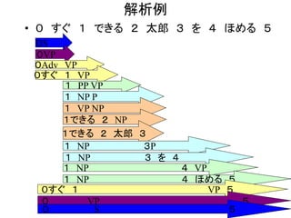 解析例 
•０ すぐ １ できる ２ 太郎 ３ を ４ ほめる ５ 
０S 
０VP 
０Adv VP 
０すぐ １ VP 
１ PP VP 
１ NP P 
１ VP NP 
１できる ２ NP 
１できる ２ 太郎 ３ 
１ NP ３P 
１ NP ３ を ４ 
１ NP ４ VP 
１ NP ４ ほめる ５ 
０すぐ １ VP ５ 
０ VP ５ 
０ S ５  