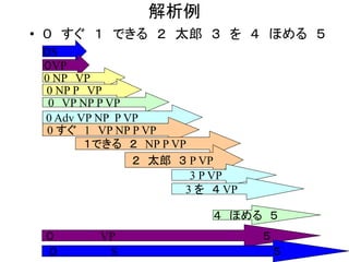 解析例 
•０ すぐ １ できる ２ 太郎 ３ を ４ ほめる ５ 
０S 
０VP 
0 NP VP 
0 NP P VP 
0 VP NP P VP 
0 Adv VP NP P VP 
0 すぐ 1 VP NP P VP 
１できる ２ NP P VP 
２ 太郎 ３ P VP 
3 P VP 
3 を ４ VP 
４ ほめる ５ 
０ VP ５ 
０ S ５  