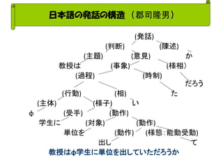 日本語の発話の構造 （郡司隆男） 
(発話) 
(判断) (陳述) 
(主題) (意見) か 
教授は (事象) (様相） 
(過程) (時制) だろう 
(行動) (相) た 
(主体) (様子) い 
φ (受手) (動作) 
学生に (対象) (動作) 
単位を (動作) (様態：能動受動) 
出し て 
教授はφ学生に単位を出していただろうか 