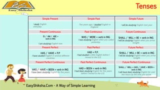 Simple Present Simple Past 
Simple Future 
I study English 
everyday. 
Present Continuous Past Continuous Future Continuous 
IS / AM / ARE + 
verb in ING 
I am studying English now. 
WAS / WERE + verb in ING 
I was studying English when you called 
yesterday. 
Present Perfect Past Perfect Future Perfect 
HAS / HAVE + P.P 
I have studied English in several different 
countries. 
Present Perfect Continuous Past Perfect Continuous Future Perfect Continuous 
HAS / HAVE + BEEN + verb in ING 
I have been studying English for five years. 
Two years ago, I studied English in 
England. 
HAD + P.P. 
I had studied a little English before I 
moved to the U.S. 
HAD + BEEN + verb in ING 
I had been studying English for five years 
before I moved to the U.S. 
I will be studying English next year. 
SHALL / WILL + BE + verb in ING 
I will be studying English when you arrive 
tonight. 
SHALL / WILL + BE + verb in ING 
I will be studying English when you arrive 
tonight. 
SHALL / WILL + HAS / HAVE + BEEN + 
verb in ING 
I will have been studying English for over 
two hours by the time you arrive. 
EasyShiksha.Com - A Way of Simple Learning 
Tenses 
 