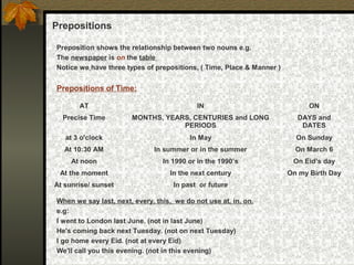 Prepositions
Preposition shows the relationship between two nouns e.g.
The newspaper is on the table
Notice we have three types of prepositions, ( Time, Place & Manner )
Prepositions of Time:
When we say last, next, every, this, we do not use at, in, on.
e.g:
I went to London last June. (not in last June)
He's coming back next Tuesday. (not on next Tuesday)
I go home every Eid. (not at every Eid)
We'll call you this evening. (not in this evening)
AT IN ON
Precise Time MONTHS, YEARS, CENTURIES and LONG
PERIODS
DAYS and
DATES
at 3 o'clock In May On Sunday
At 10:30 AM In summer or in the summer On March 6
At noon In 1990 or in the 1990’s On Eid’s day
At the moment In the next century On my Birth Day
At sunrise/ sunset In past or future
 