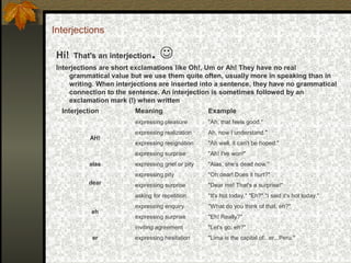 Interjections
Hi! That's an interjection. 
Interjections are short exclamations like Oh!, Um or Ah! They have no real
grammatical value but we use them quite often, usually more in speaking than in
writing. When interjections are inserted into a sentence, they have no grammatical
connection to the sentence. An interjection is sometimes followed by an
exclamation mark (!) when written
Interjection Meaning Example
AH!
expressing pleasure "Ah, that feels good."
expressing realization Ah, now I understand."
expressing resignation "Ah well, it can't be hoped."
expressing surprise "Ah! I've won!"
alas expressing grief or pity "Alas, she's dead now."
dear
expressing pity "Oh dear! Does it hurt?"
expressing surprise "Dear me! That's a surprise!"
eh
asking for repetition "It's hot today." "Eh?" "I said it's hot today."
expressing enquiry "What do you think of that, eh?"
expressing surprise "Eh! Really?"
inviting agreement "Let's go, eh?"
er expressing hesitation "Lima is the capital of...er...Peru."
 