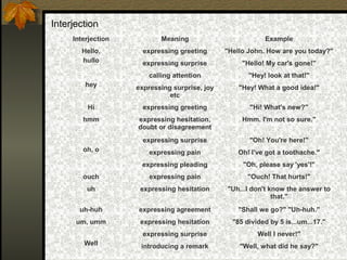 Interjection
.
Interjection Meaning Example
Hello,
hullo
expressing greeting "Hello John. How are you today?"
expressing surprise "Hello! My car's gone!"
hey
calling attention "Hey! look at that!"
expressing surprise, joy
etc
"Hey! What a good idea!"
Hi expressing greeting "Hi! What's new?"
hmm expressing hesitation,
doubt or disagreement
Hmm. I'm not so sure."
oh, o
expressing surprise "Oh! You're here!"
expressing pain Oh! I've got a toothache."
expressing pleading "Oh, please say 'yes'!"
ouch expressing pain "Ouch! That hurts!"
uh expressing hesitation "Uh...I don't know the answer to
that."
uh-huh expressing agreement "Shall we go?" "Uh-huh."
um, umm expressing hesitation "85 divided by 5 is...um...17."
Well
expressing surprise Well I never!"
introducing a remark "Well, what did he say?"
 