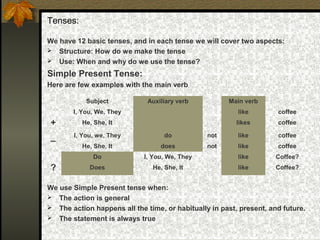 Tenses:
We have 12 basic tenses, and in each tense we will cover two aspects:
 Structure: How do we make the tense
 Use: When and why do we use the tense?
Simple Present Tense:
Here are few examples with the main verb
We use Simple Present tense when:
 The action is general
 The action happens all the time, or habitually in past, present, and future.
 The statement is always true
Subject Auxiliary verb Main verb
+
I, You, We, They like coffee
He, She, It likes coffee
_ I, You, we, They do not like coffee
He, She, It does not like coffee
?
Do I, You, We, They like Coffee?
Does He, She, It like Coffee?
 