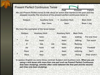 Present Perfect Continuous Tense
We use Present Perfect tense to talk about an action that started in the past and has
stopped recently.The structure of the present perfect continuous tense is:
We have few examples of the tense below:
In spoken English we some times contract Subject and Auxiliary verb. When you are
using a verb tense with more than one part such as Present Perfect Continuous
(has been studying), adverbs often come between the first part and the second
part (has only been studying).
Subject Auxiliary Verb + Auxiliary Verb Main Verb
Has / have been Base + ing
Subject Auxiliary Verb Auxiliary Verb Main Verb
+
I have been waiting For one hour
You have been talking Too much
_ It has not been Raining
we have not been playing Football
?
Have you been noticing Her?
Have they been Doing Their work?
 