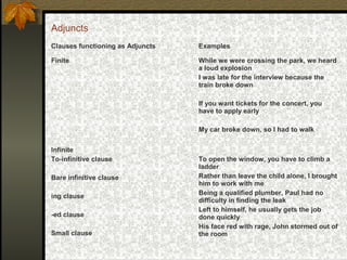 Adjuncts
Clauses functioning as Adjuncts Examples
Finite While we were crossing the park, we heard
a loud explosion
I was late for the interview because the
train broke down
If you want tickets for the concert, you
have to apply early
My car broke down, so I had to walk
Infinite
To-infinitive clause
Bare infinitive clause
ing clause
-ed clause
Small clause
To open the window, you have to climb a
ladder
Rather than leave the child alone, I brought
him to work with me
Being a qualified plumber, Paul had no
difficulty in finding the leak
Left to himself, he usually gets the job
done quickly
His face red with rage, John stormed out of
the room
 