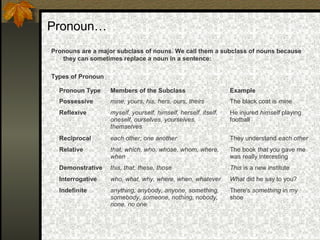 Pronoun…
Pronouns are a major subclass of nouns. We call them a subclass of nouns because
they can sometimes replace a noun in a sentence:
Types of Pronoun
Pronoun Type Members of the Subclass Example
Possessive mine, yours, his, hers, ours, theirs The black coat is mine
Reflexive myself, yourself, himself, herself, itself,
oneself, ourselves, yourselves,
themselves
He injured himself playing
football
Reciprocal each other, one another They understand each other
Relative that, which, who, whose, whom, where,
when
The book that you gave me
was really interesting
Demonstrative this, that, these, those This is a new institute
Interrogative who, what, why, where, when, whatever What did he say to you?
Indefinite anything, anybody, anyone, something,
somebody, someone, nothing, nobody,
none, no one
There's something in my
shoe
 
