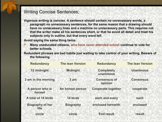 Writing Concise Sentences:
Vigorous writing is concise. A sentence should contain no unnecessary words, a
paragraph no unnecessary sentences, for the same reason that a drawing should
have no unnecessary lines and a machine no unnecessary parts. This requires not
that the writer make all his sentences short, or that he avoid all detail and treat his
subjects only in outline, but that every word tell.
Avoid saying the same thing twice.
 Many uneducated citizens, who have never attended school continue to vote for
better schools.
Redundant phrases are bad habits just waiting to take control of your writing. Beware of
the following.
Redundancy The lean Version Redundancy The lean Version
12 midnight Midnight Completely
unanimous
Unanimous
3 am in the morning 3 am Consensus of
opinion
Consensus
A person who is
honest
An honest person Cooperate together cooperate
A total of 14 birds 14 birds each and every each
Biography of her
life
Biography enclosed herewith enclosed
circle circle End result result
 