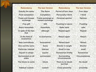 Redundancy The lean Version Redundancy The lean Version
Exactly the same The Same Period of four days Four days
Final completion Completion Personally I think I think
Frank and honest
exchange
Frank exchange or
honest exchange
Personal opinion Opinion
Free gift Gift Puzzling in nature Puzzling
Basic essentials Essentials Refer back refer
In spite of the fact
that
although Repeat again Repeat
In the field of
economics
In economics Return again Return
New innovations Innovations Revert back Revert
One and the same Same Shorter in length Shorter
Particular interest Interest Small in size small
Square in shape square Summarize briefly Summarize
Surrounded on all
sides
surrounded Surrounding
circumstances
Circumstances
The future to come future There is no doubt
but that
No doubt
Habitual custom custom Close proximity proximity
 