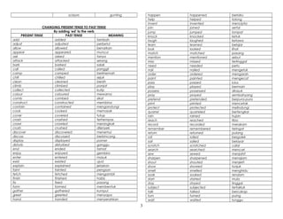 scissors gunting
CHANGING PRESENT TENSE TO PAST TENSE
By adding ‘ed’ to the verb
PRESENT TENSE PAST TENSE MEANING
add added tambah
adjust adjusted perbetul
allow allowed benarkan
appear appeared muncul
ask asked tanya
attack attacked serang
bark barked salak
call called panggil
camp camped berkhemah
chill chilled sejuk
clean cleaned bersih
climb climbed panjat
collect collected kutip
colour coloured mewarna
comb combed sikat
construct constructed membina
contain contained mengandungi
cook cooked memasak
cover covered tutup
crash crashed terhempas
crawl crawled merangkak
crush crushed dilenyek
discover discovered menemui
discuss discussed berbincang
display displayed pamer
disturb disturbed ganggu
end ended tamat
enjoy enjoyed gembira
enter entered masuk
exist existed ujud
explain explained jelaskan
faint fainted pengsan
fetch fetched mengambil
finish finished habis
fix fixed pasang
form formed membentuk
gather gathered kumpul
greet greeted menyapa
hand handed menyerahkan
happen happened berlaku
help helped tolong
invent invented mencipta
join joined sertai
jump jumped lompat
knock knocked ketuk
laugh laughed ketawa
learn learned belajar
look looked lihat
match matched pasang
mention mentioned sebut
miss missed tertinggal
need needed perlu
nail nailed mengetuk
order ordered mengarah
paint painted mengecat
pass passed lulus
play played bermain
possess possessed dirasuk
pray prayed sembahyang
pretend pretended berpura-pura
print printed mencetak
protect protected melindungi
quarrel quarreled bertengkar
rain rained hujan
reach reached tiba
record recorded merakam
remember remembered teringat
return returned pulang
roll rolled bergolek
sail sailed belayar
scratch scratched calar
search searched mencari
sew sewed menjahit
sharpen sharpened menajam
shout shouted menjerit
show showed tunjuk
smell smelled menghidu
soak soaked rendam
start started mula
stay stayed tinggal
subject subjected tertakluk
talk talked bercakap
turn turned puing
wait waited tunggu
3
 