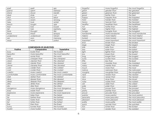 spell spelt eja
spend spent belanja
stand stood berdiri
steal stole curi
stick stuck lekat
swim swam renang
take took ambil
teach taught ajar
tear tore koyak
tell told beritahu
think thought fikir
throw threw lempar
understand understood faham
win won menang
wear wore pakai
COMPARISON OF ADJECTIVES
Positive Comparative Superlative
busy busier than the busiest
beautiful more beautiful the most beautiful
bad worse than the worst
cheap cheaper than the cheapest
clean cleaner than the cleanest
clear clearer than the clearest
clever cleverer than the cleverest
cold colder than the coldest
cool cooler than the coolest
careful more careful the most careful
comfortable more comfortable the most comfortable
dark darker than the darkest
dear dearer than the dearest
deep deeper than the deepest
dirty dirtier than the dirtiest
dry drier than the driest
dangerous more dangerous the most dangerous
easy easier than the easiest
expensive more expensive the most expensive
fair fairer than the fairest
far farther than the farthest
fast faster than the fastest
fat fatter than the fattest
fine finer than the finest
funny funnier than the funniest
foolish more foolish the most foolish
forgetful more forgetful the most forgetful
great greater than the greatest
green greener than the greenest
good better than the best
happy happier than the happiest
hard harder than the hardest
heavy heavier than the heaviest
healthy healthier than the healthiest
hot hotter than the hottest
high higher than the highest
hungry hungrier than the hungriest
handsome more handsome the most handsome
helpful more helpful the most helpful
honest more honest the most honest
important more important the most important
kind kinder than the kindest
large larger than the largest
late later than the latest
lazy lazier than the laziest
light lighter than the lightest
low lower than the lowest
long longer than the longest
lucky luckier than the luckiest
little less than the least
mad madder than the maddest
merry merrier than the merriest
much more than the most
narrow narrower than the narrowest
naughty naughtier than the naughtiest
near nearer than the nearest
new newer than the newest
nice nicer than the nicest
noisy noisier than the noisiest
old older than the oldest
pale paler than the palest
Poor poorer than the poorest
pretty prettier than the prettiest
proud prouder than the proudest
painful more painful the most painful
peaceful more peaceful the most peaceful
pleasant more pleasant the most pleasant
polite more polite the most polite
quick quicker than the quickest
rich richer than the richest
red redder than the reddest
6
 