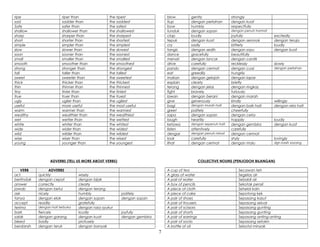 ripe riper than the ripest
sad sadder than the saddest
Safe safer than the safest
shallow shallower than the shallowest
sharp sharper than the sharpest
short shorter than the shortest
simple simpler than the simplest
slow slower than the slowest
soon sooner than the soonest
small smaller than the smallest
smooth smoother than the smoothest
strong stronger than the strongest
tall taller than the tallest
sweet sweeter than the sweetest
thick thicker than the thickest
thin thinner than the thinnest
tiny tinier than the tiniest
true truer than the truest
ugly uglier than the ugliest
useful more useful the most useful
warm warmer than the warmest
wealthy wealthier than the wealthiest
wet wetter than the wettest
white whiter than the whitest
wide wider than the widest
wild wilder than the wildest
wise wiser than the wisest
young younger than the youngest
ADVERBS (TELL US MORE ABOUT VERBS)
VERB ADVERBS
act quickly wisely
bertindak dengan cepat dengan bijak
answer correctly clearly
jawab dengan betul dengan terang
ask nicely humbly politely
tanya dengan elok dengan sopan dengan sopan
accept readily gratefully
terima dengan hati terbuka dengan rasa syukur
bark fiercely loudly joyfully
salak dengan garang dengan kuat dengan gembira
bleed badly profusely
berdarah dengan teruk dengan banyak
blow gently strongly
tiup dengan perlahan dengan kuat
bow humbly respectfully
tunduk dengan sopan dengan penuh hormat
clap loudly joyfully excitedly
tepuk dengan kuat dengan seronok dengan teruja
cry sadly bitterly loudly
tangis dengan sedih dengan sayu dengan kuat
dance gracefully beautifully
menari dengan lancar dengan cantik
drive carefully recklessly slowly
pandu dengan cermat dengan cuai dengan perlahan
eat greedily hungrily
makan dengan gelojoh dengan lapar
explain clearly briefly
terang dengan jelas dengan ringkas
fight bravely furiously
lawan dengan berani dengan marah
give generously kindly willingly
bagi dengan murah hati dengan baik hati dengan rela hati
greet politely cheerfully
sapa dengan sopan dengan ceria
laugh heartily happily loudly
ketawa dengan sepenuh hati dengan gembira dengan kuat
listen attentively carefully
dengar dengan penuh minat dengan cermat
look carefully shyly lovingly
lihat dengan cermat dengan malu dgn kasih sayang
COLLECTIVE NOUNS (PENJODOH BILANGAN)
A cup of tea Secawan teh
A glass of water Segelas air
A pail of water Sebaldi air
A box of pencils Sekotak pensil
A piece of cloth Sehelai kain
A piece of cake Sepotong kek
A pair of shoes Sepasang kasut
A pair of trousers Sepasang seluar
A pair of scissors Sepasang gunting
A pair of shorts Sepasang gunting
A pair of earrings Sepasang anting-anting
A pair of socks Sepasang setokin
A bottle of oil Sebotol minyak
7
 