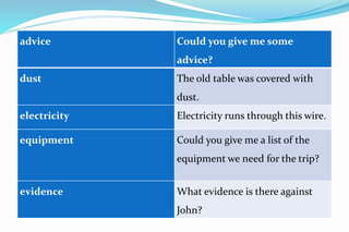 advice Could you give me some
advice?
dust The old table was covered with
dust.
electricity Electricity runs through this wire.
equipment Could you give me a list of the
equipment we need for the trip?
evidence What evidence is there against
John?
 