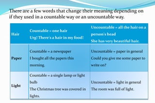 There are a few words that change their meaning depending on
if they used in a countable way or an uncountable way.
Hair
Countable = one hair
Urg! There's a hair in my food!
Uncountable = all the hair on a
person's head
She has very beautiful hair.
Paper
Countable = a newspaper
I bought all the papers this
morning.
Uncountable = paper in general
Could you give me some paper to
write on?
Light
Countable = a single lamp or light
bulb
The Christmas tree was covered in
lights.
Uncountable = light in general
The room was full of light.
 