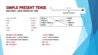 ROUTINES, LONG PERIOD OF TIME
I,WE, YOU THEY HE, SHE, IT
READ READS
PLAY PLAYS
GO GOES
STUDY STUDIES
HAVE HAS
MY SON STUDIES FRENCH I STUDY FRENCH
MY SON DOESN´T STUDY FRENCH I DON´T STUDY FRENCH
DOES YOUR SON STUDY FRENCH? DO YOU STUDY FRENCH?
YES, HE DOES YES, I DO
NO, HE DOESN´T NO, I DON´T
ONCE A WEEK
TWICE A DAY
THREE TIMES A MONTH
EVERY YEAR
 