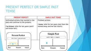 PRESENT PERFECT OR SIMPLE PAST
TENSE
PRESENT PERFECT SIMPLE PAST TENSE
Unfinished actions that started in the
past and continue to the present:
I've known Julie for ten years (and I
still know her).
Finished actions:
I knew Julie for ten years (but then she
moved away and we lost touch).
 