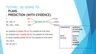 FUTURE : BE GOING TO
. PLANS
. PREDICTION (WITH EVIDENCE)
I AM PLAY
HE, SHE, IT IS GOING TO SWIM
WE, YOU , THEY, ARE TEACH
MY GODSON IS GOING TO FLY TO LONDON IN FEW DAYS.
MY GODSON ISN´T GOING TO FLY TO LONDON IN FEW DAYS,
IS YOUR GODSON GOING TO FLY TO LONDON IN FEW DAYS?
YES, HE IS
NO, HE ISN´T
TOMORROW
NEXT
IN FEW
MORNING
AFTERNOON
EVENING
MONTH
YEAR
WEEK
SUMMER
MONDAY
 