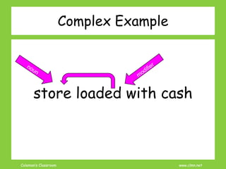 Coleman’s Classroom www.clmn.net
Complex Example
store loaded with cash
 