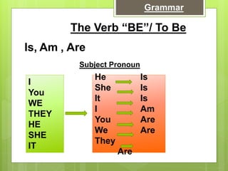 The Verb “BE”/ To Be
Grammar
Is,
Subject Pronoun
I
You
WE
THEY
HE
SHE
IT
, AreAm
He Is
She Is
It Is
I Am
You Are
We Are
They
Are
 