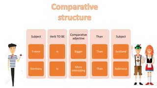 Subject
France
Germany
Verb TO BE
Is
Is
Comparative
adjective
Bigger
More
interesting
Than
Than
Than
Subject
Scotland
Indonesia
 