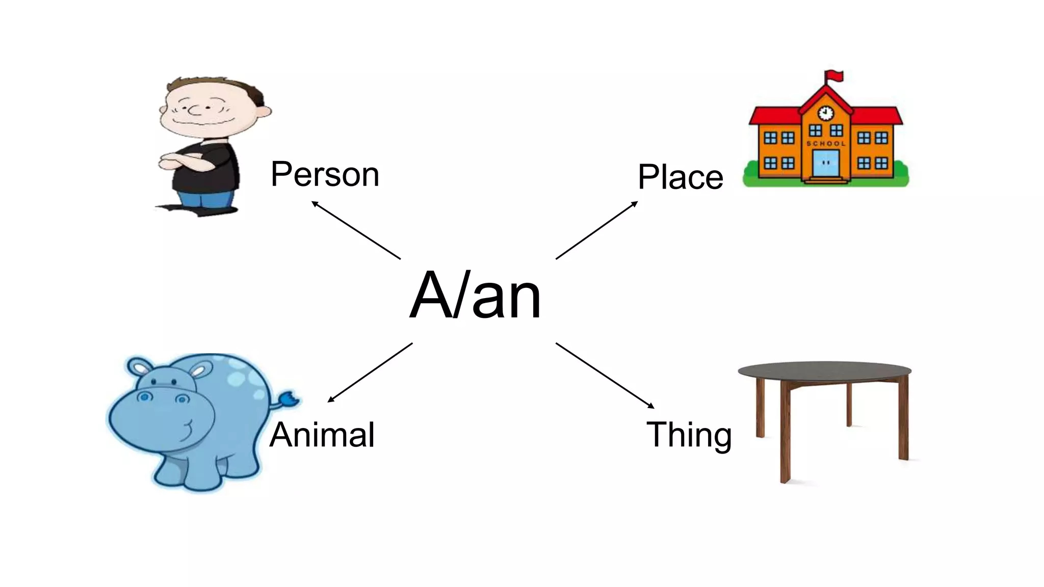 A/an
Person Place
Animal Thing
 