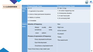28
Present Simple Tense Present Continuous Tense
Form S + V S + be + V.ing
Use 1. A general or true action
2. (more or less) permanent situations
3. Habits or routines.
4. A timetable
1. An action happening now
2. A temporary situation
3. A near future plan
4. An annoying habit
Helpful
Hints
Adverbs of frequency:
Always usually often
sometimes rarely
never seldom
Phrases of expression of frequency:
Every day/week/month/year
Each Monday/week
Once/twice a day/week/month
Twice/ three times a day/ week/ year
Now
Right now
At the moment
At present
Today
This week/month
1.1.3.OVERVIEW
 