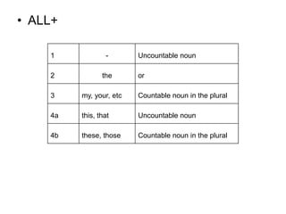 • ALL+
1

-

2

the

Uncountable noun
or

3

my, your, etc

Countable noun in the plural

4a

this, that

Uncountable noun

4b

these, those

Countable noun in the plural

 