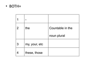 • BOTH+
1

-

2

the

Countable in the
noun plural

3

my, your, etc

4

these, those

 