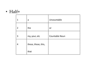 • Half+
1

a

Uncountable

2

the

or

3

my, your, etc

Countable Noun

4

these, those, this,
that

 