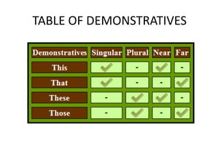 TABLE OF DEMONSTRATIVES

 