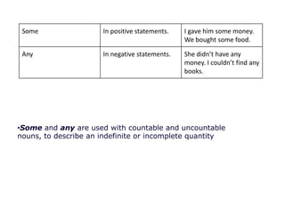 Some

In positive statements.

I gave him some money.
We bought some food.

Any

In negative statements.

She didn’t have any
money. I couldn’t find any
books.

•Some and any are used with countable and uncountable
nouns, to describe an indefinite or incomplete quantity

 