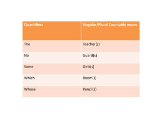 Quantifiers

Singular/Plural Countable nouns

The

Teacher(s)

No

Guard(s)

Some

Girls(s)

Which

Room(s)

Whose

Pencil(s)

 