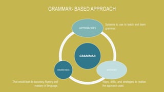 GRAMMAR
APPROACHES
METHODSAWARENESS
Systems to use to teach and learn
grammar.
Ways, drills, and strategies to realize
the approach used.
That would lead to accuracy, fluency and
mastery of language.
GRAMMAR- BASED APPROACH
 