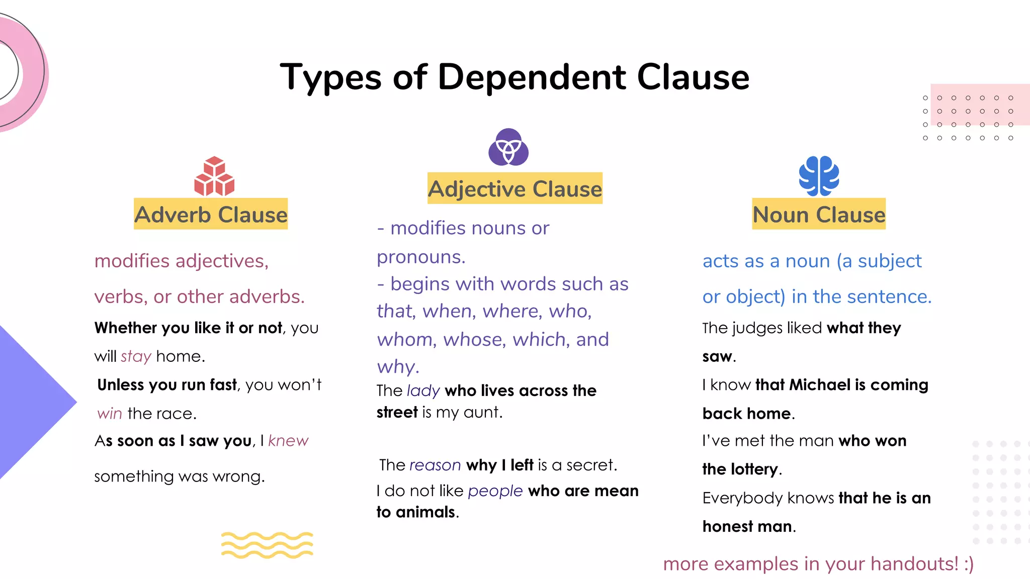 Adjective Clause
Types of Dependent Clause
Adverb Clause Noun Clause
modifies adjectives,
verbs, or other adverbs.
Whether you like it or not, you
will stay home.
Unless you run fast, you won’t
win the race.
As soon as I saw you, I knew
something was wrong.
acts as a noun (a subject
or object) in the sentence.
The judges liked what they
saw.
I know that Michael is coming
back home.
I’ve met the man who won
the lottery.
Everybody knows that he is an
honest man.
more examples in your handouts! :)
- modifies nouns or
pronouns.
- begins with words such as
that, when, where, who,
whom, whose, which, and
why.
The lady who lives across the
street is my aunt.
The reason why I left is a secret.
I do not like people who are mean
to animals.
 