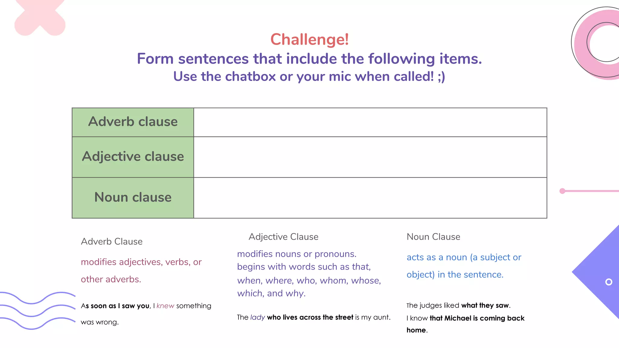 Challenge!
Form sentences that include the following items.
Use the chatbox or your mic when called! ;)
Adverb clause
Adjective clause
Noun clause
Adverb Clause
modifies adjectives, verbs, or
other adverbs.
As soon as I saw you, I knew something
was wrong.
Adjective Clause
modifies nouns or pronouns.
begins with words such as that,
when, where, who, whom, whose,
which, and why.
The lady who lives across the street is my aunt.
Noun Clause
acts as a noun (a subject or
object) in the sentence.
The judges liked what they saw.
I know that Michael is coming back
home.
 