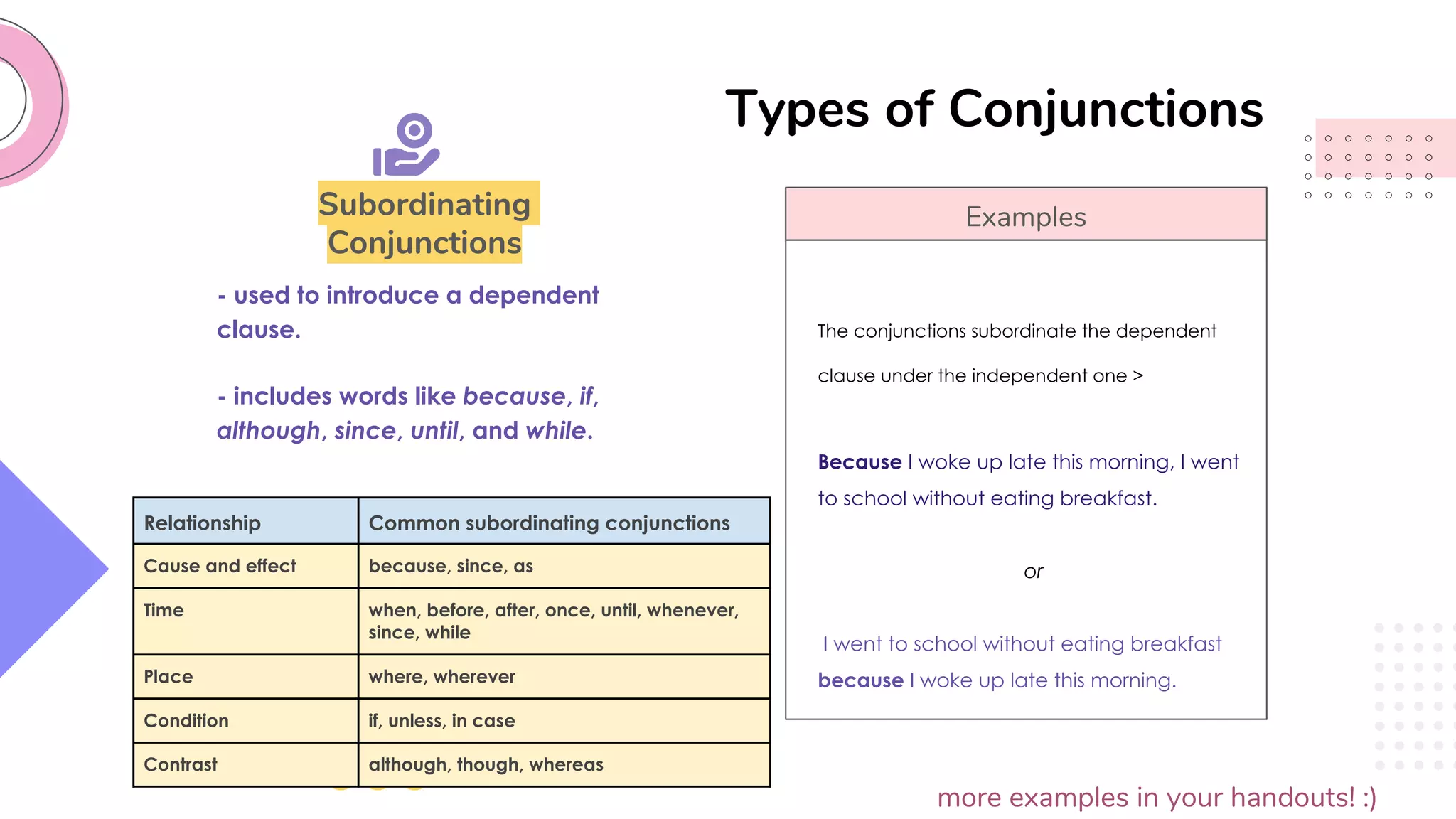 Types of Conjunctions
more examples in your handouts! :)
Examples
The conjunctions subordinate the dependent
clause under the independent one >
Because I woke up late this morning, I went
to school without eating breakfast.
or
I went to school without eating breakfast
because I woke up late this morning.
Subordinating
Conjunctions
- used to introduce a dependent
clause.
- includes words like because, if,
although, since, until, and while.
Relationship Common subordinating conjunctions
Cause and effect because, since, as
Time when, before, after, once, until, whenever,
since, while
Place where, wherever
Condition if, unless, in case
Contrast although, though, whereas
 