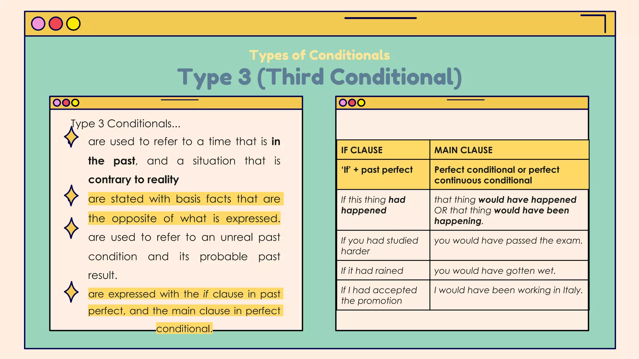 Types of Conditionals
Type 3 (Third Conditional)
IF CLAUSE MAIN CLAUSE
‘If’ + past perfect Perfect conditional or perfect
continuous conditional
If this thing had
happened
that thing would have happened
OR that thing would have been
happening.
If you had studied
harder
you would have passed the exam.
If it had rained you would have gotten wet.
If I had accepted
the promotion
I would have been working in Italy.
● are used to refer to a time that is in
the past, and a situation that is
contrary to reality
● are stated with basis facts that are
the opposite of what is expressed.
are used to refer to an unreal past
condition and its probable past
result.
● are expressed with the if clause in past
perfect, and the main clause in perfect
conditional.
Type 3 Conditionals...
 