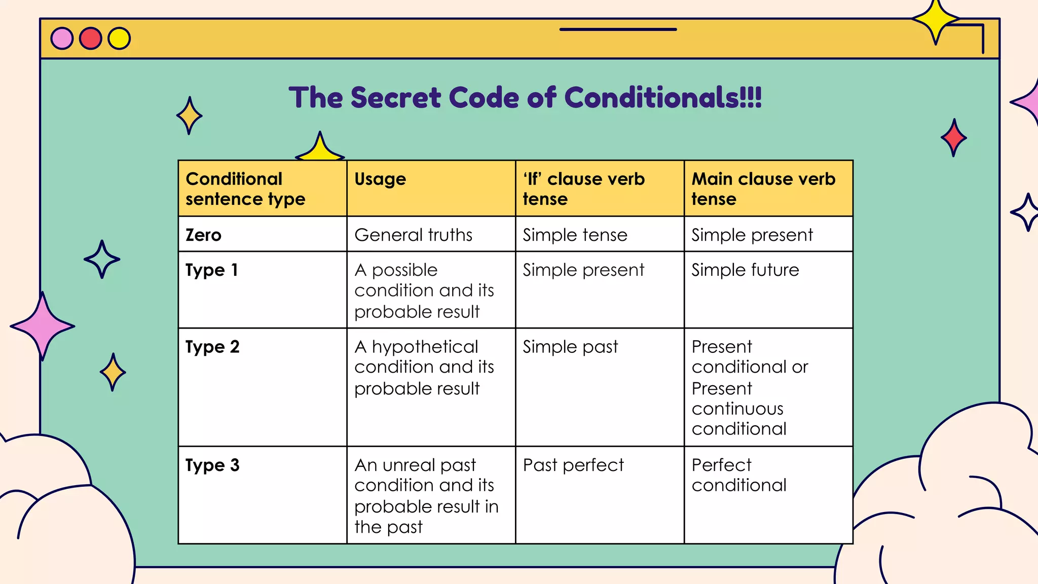 The Secret Code of Conditionals!!!
Conditional
sentence type
Usage ‘If’ clause verb
tense
Main clause verb
tense
Zero General truths Simple tense Simple present
Type 1 A possible
condition and its
probable result
Simple present Simple future
Type 2 A hypothetical
condition and its
probable result
Simple past Present
conditional or
Present
continuous
conditional
Type 3 An unreal past
condition and its
probable result in
the past
Past perfect Perfect
conditional
 
